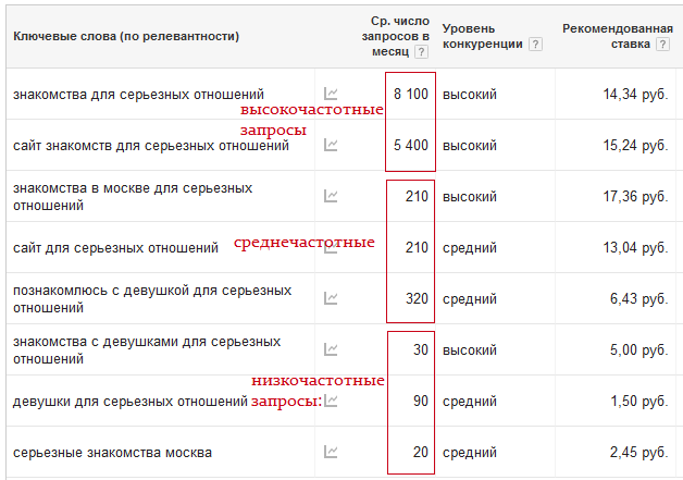 создание сайта знакомств - исследуем ключевики